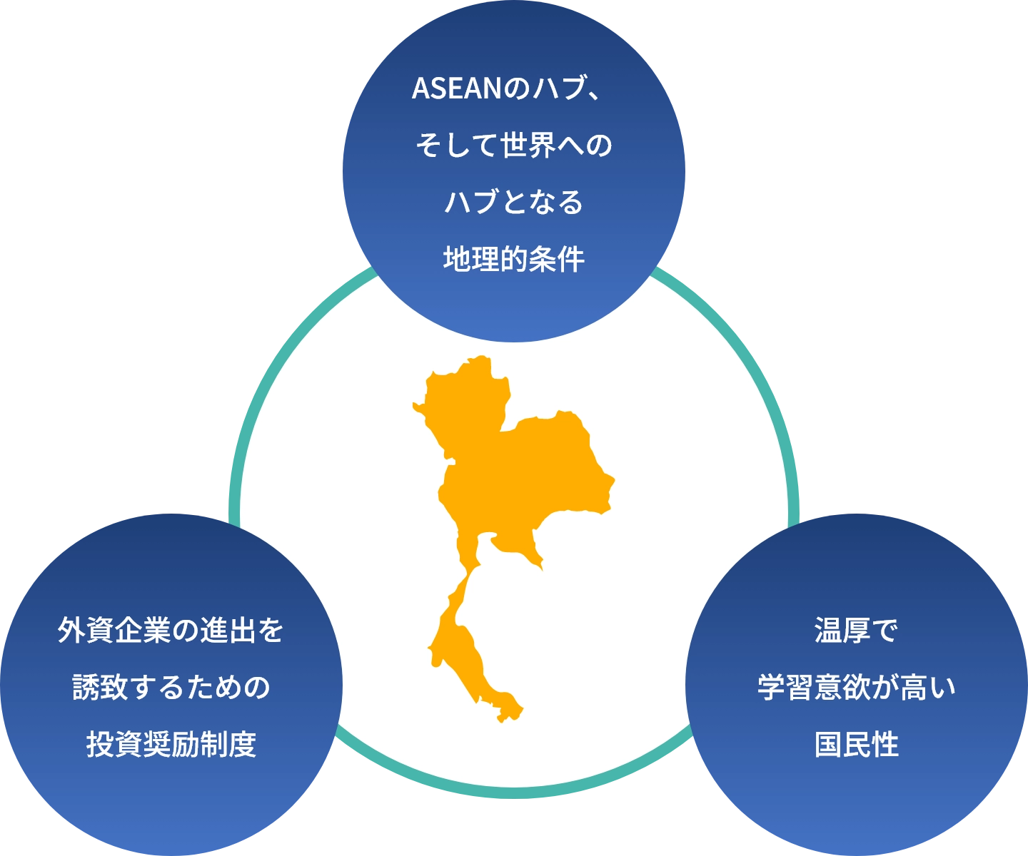 ⽣産拠点の分散に選ばれるタイの魅⼒とは